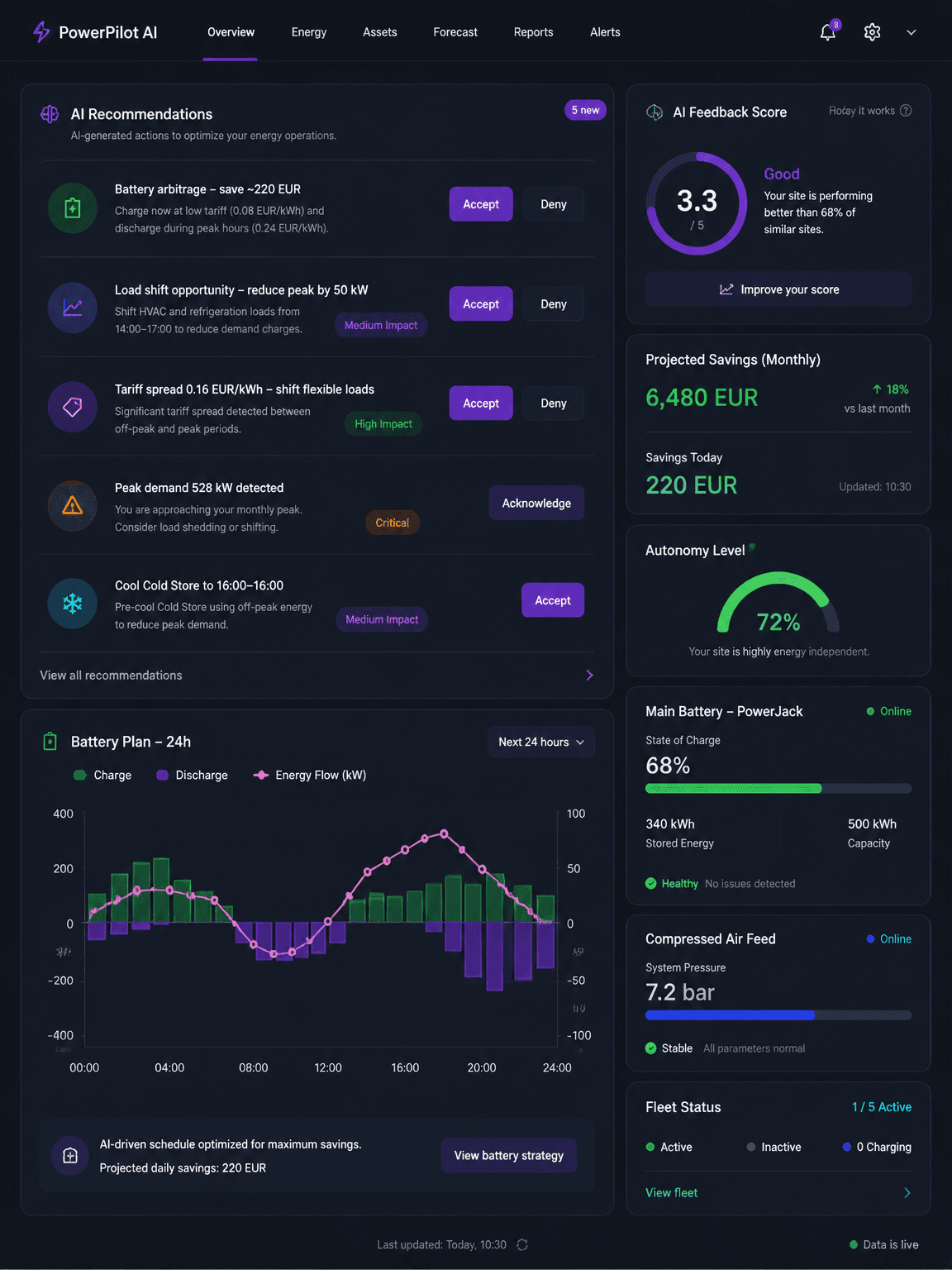Het dashboard van Sustainergy.ai: AI-aanbevelingen met hun waarde in euro, een batterijplan voor 24 uur, de verwachte maandbesparing en de actuele status van de installaties.