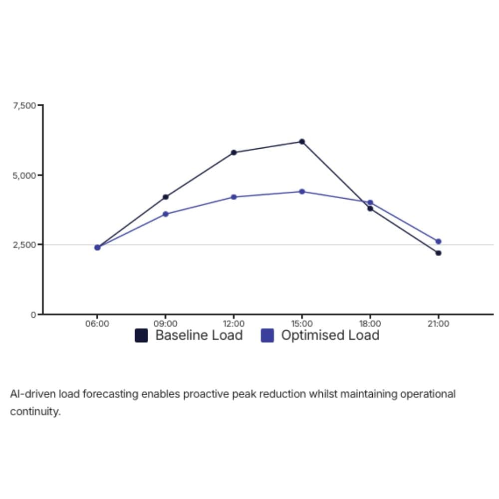 Solutions Peak Load Optimizations