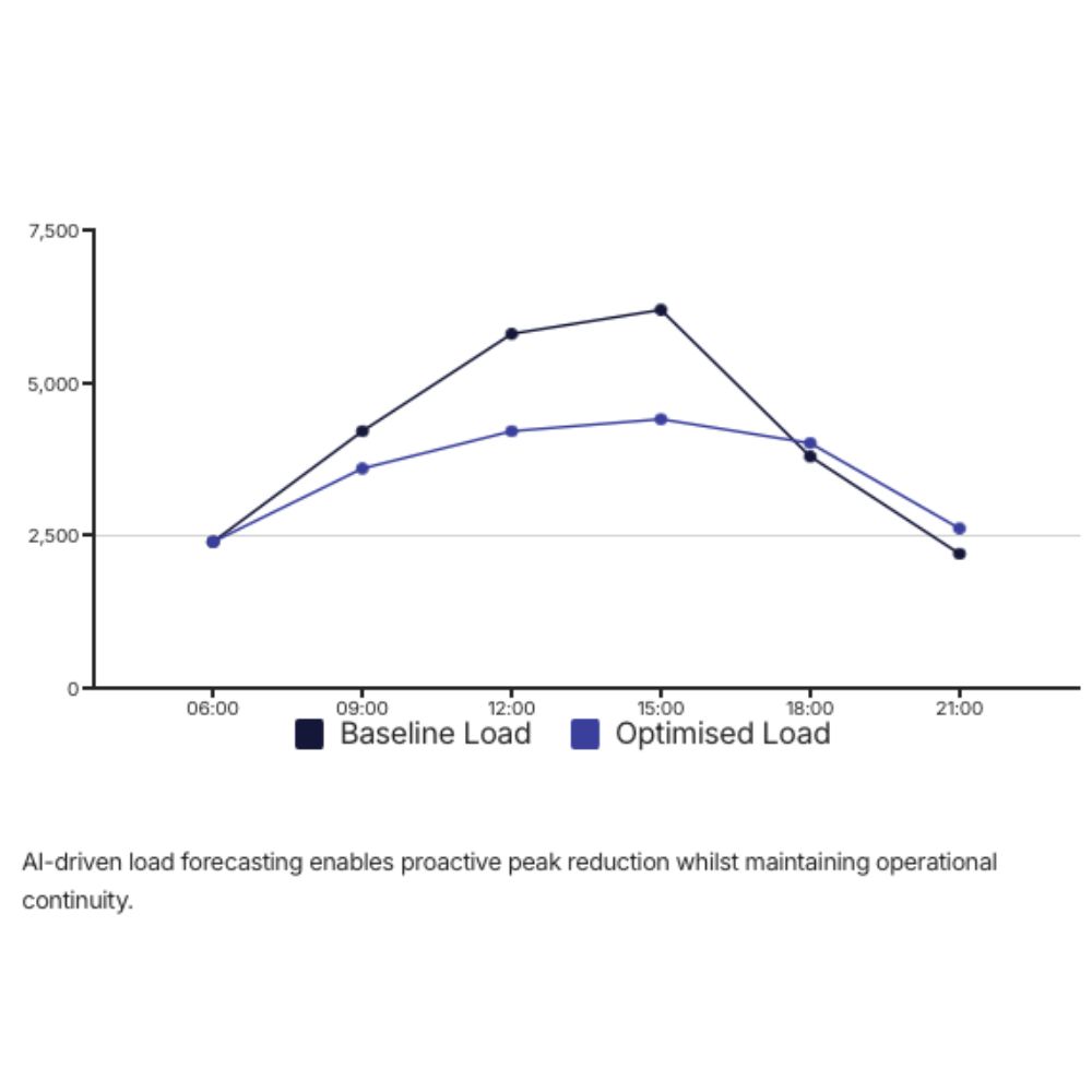 Solutions Peak Load Optimizations